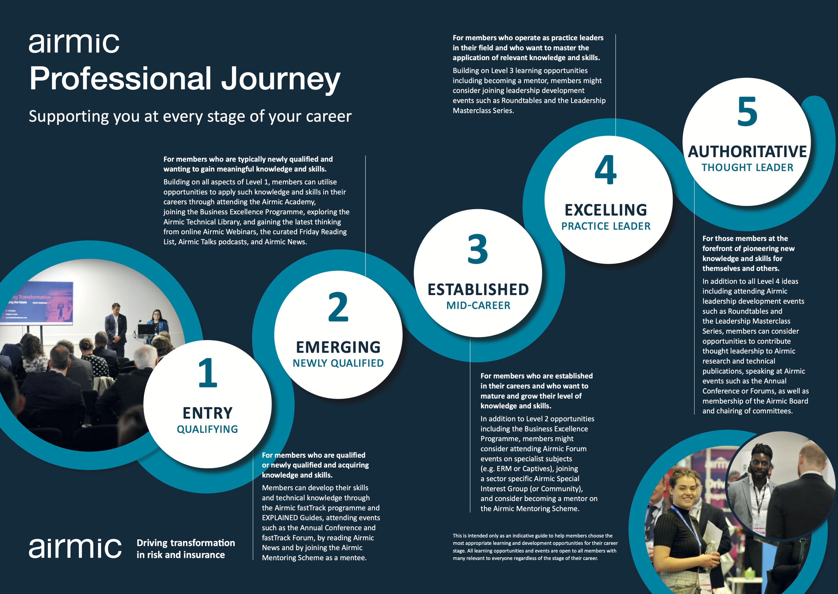 A diagonal row of 5 white circles representing the 5 steps in the Airmic Professional Journey